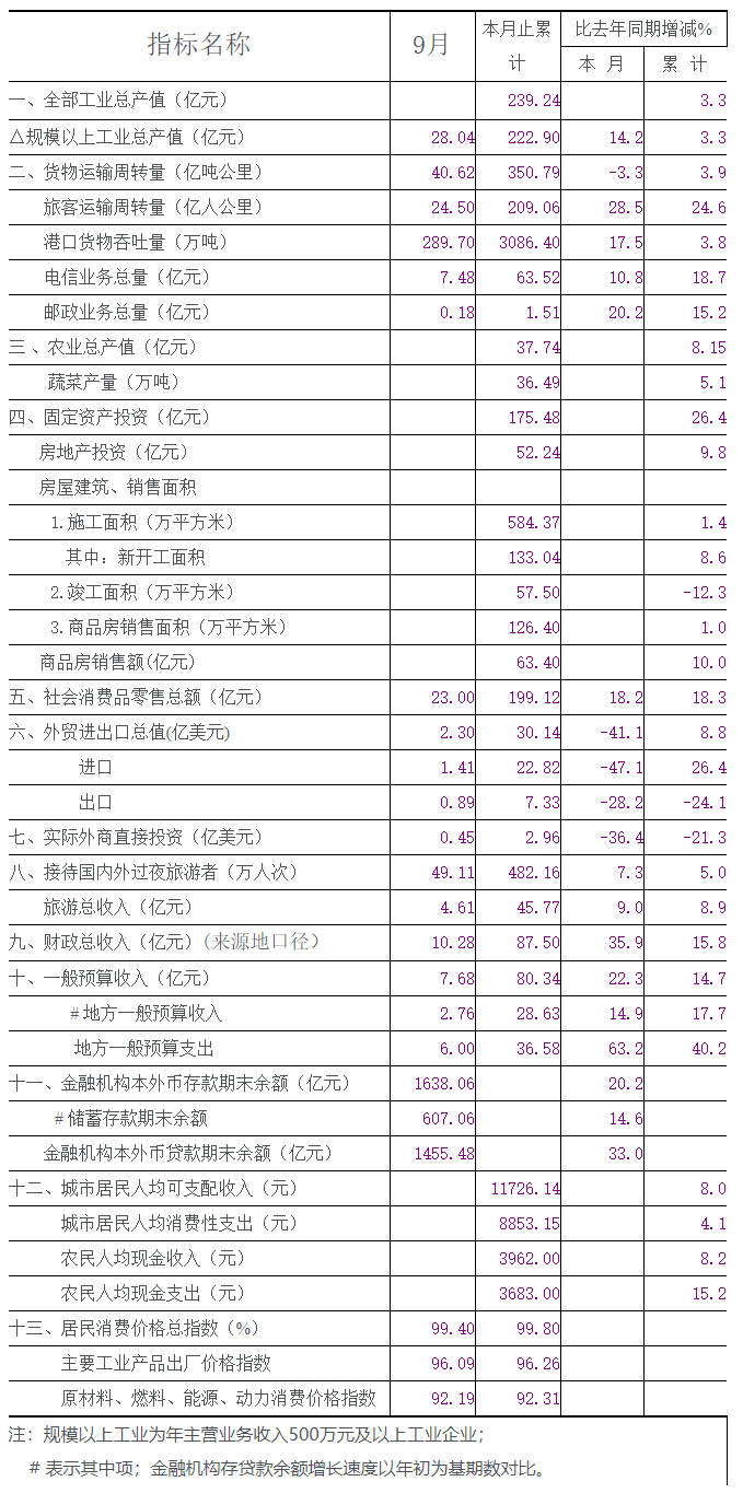 2009年三季度全市主要經(jīng)濟(jì)指標(biāo).png