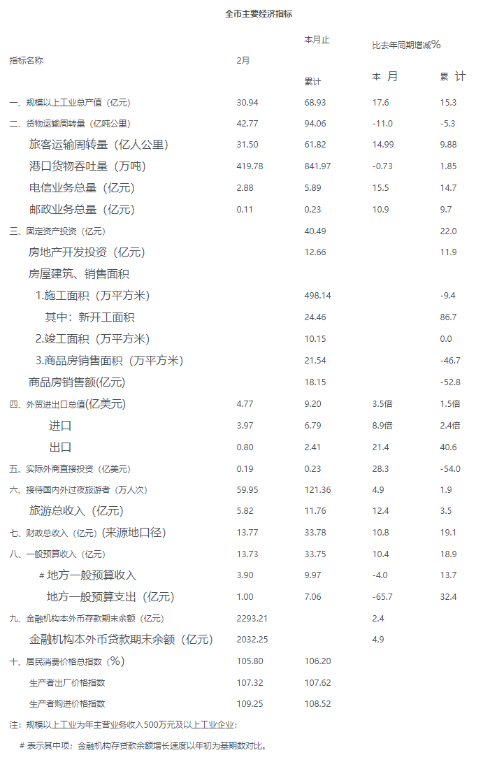 2011年二月份全市主要經(jīng)濟指標(biāo).png
