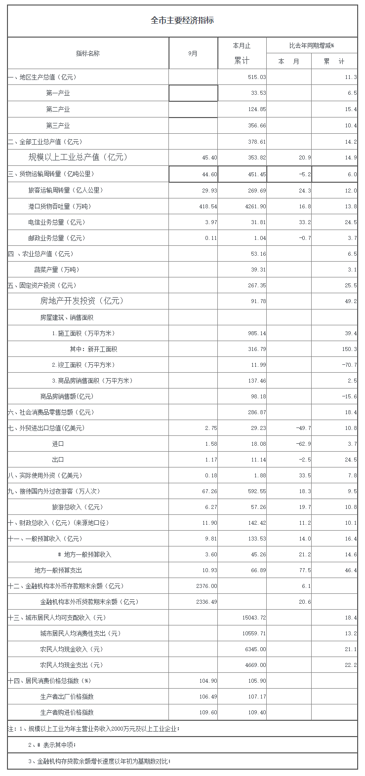 2011年九月份全市主要經濟指標.png