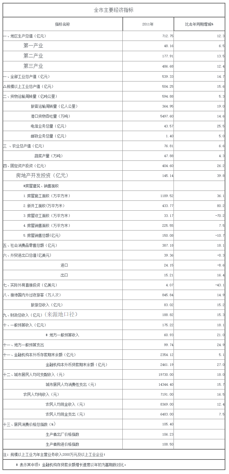 2011年度全市主要經(jīng)濟(jì)指標(biāo).png
