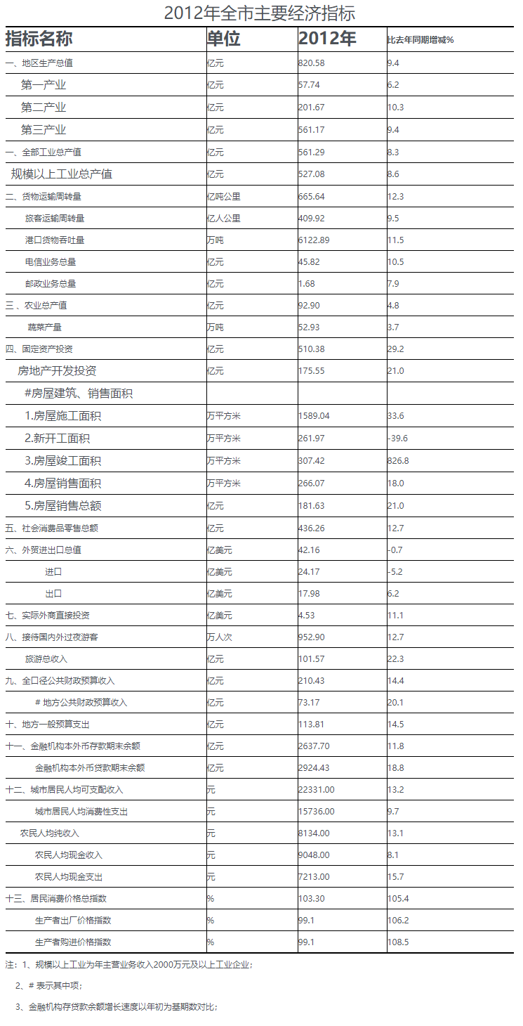 2012年度全市主要經濟指標.png