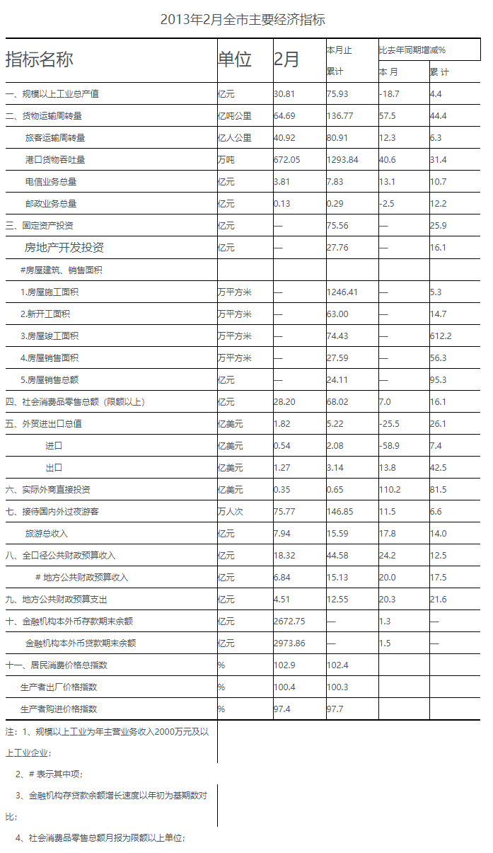 2013年二月份全市主要經濟指標.png