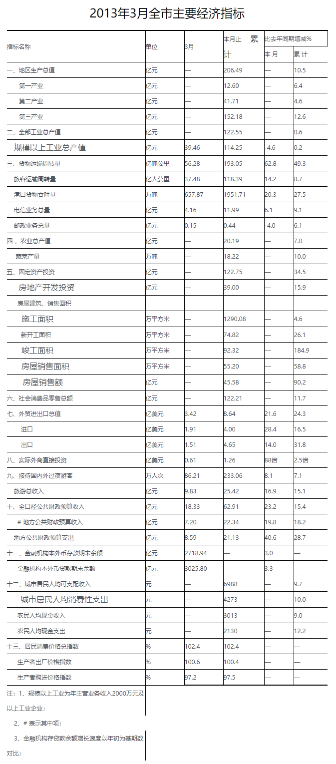 2013年三月全市主要經濟指標.png