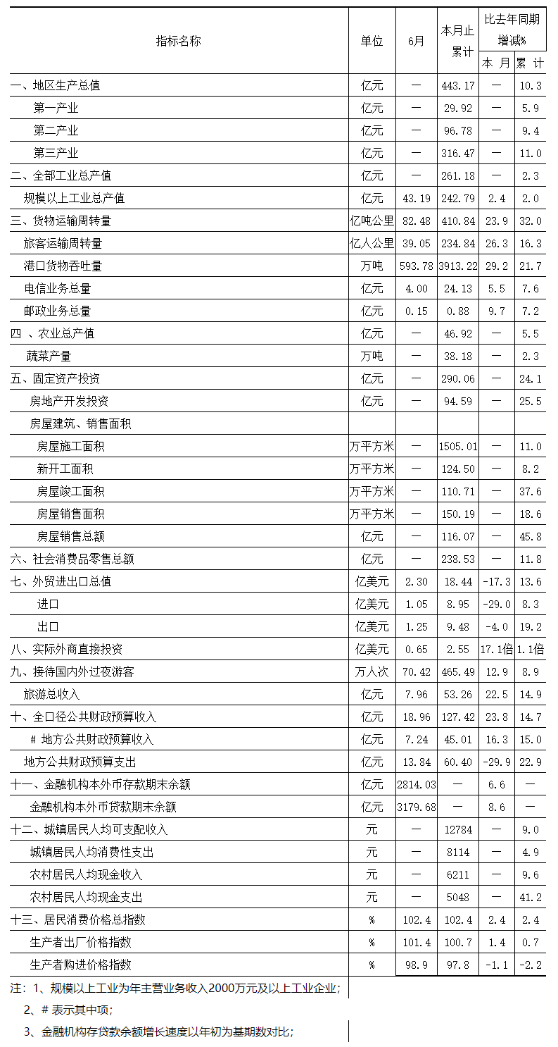 2013年六月全市主要經(jīng)濟(jì)指標(biāo).png