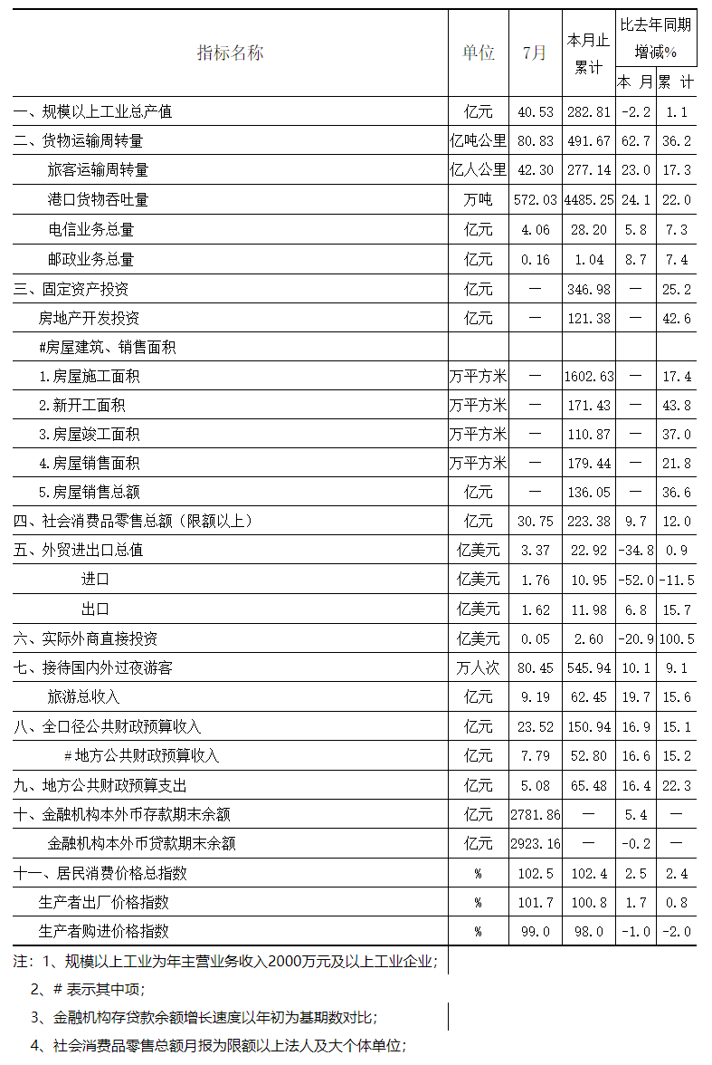 2013年7月全市主要經濟指標.png