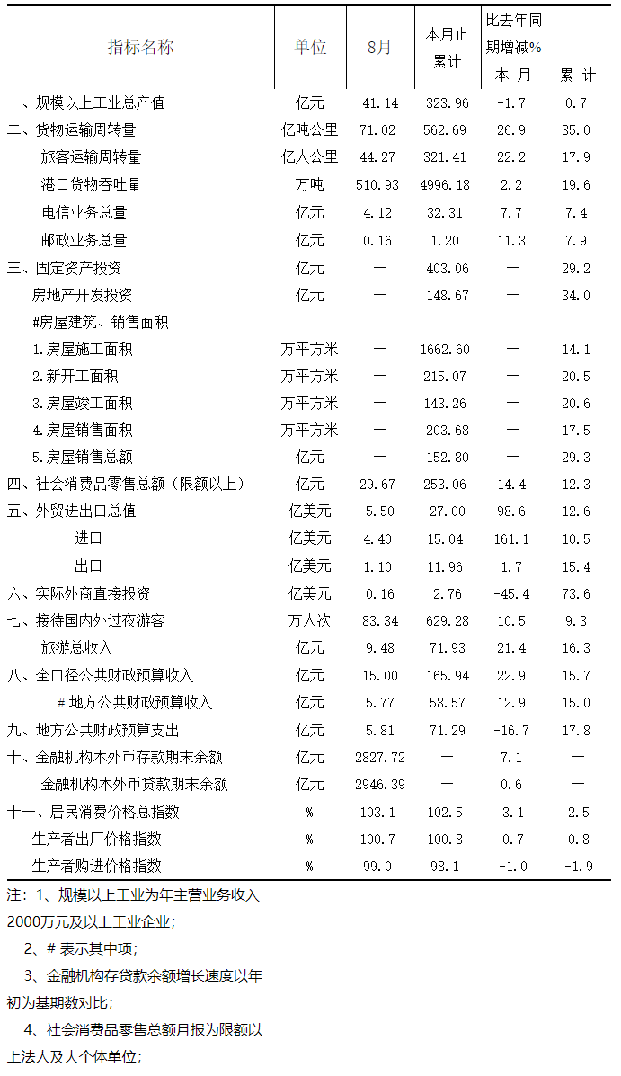 2013年八月全市主要經(jīng)濟指標(biāo).png