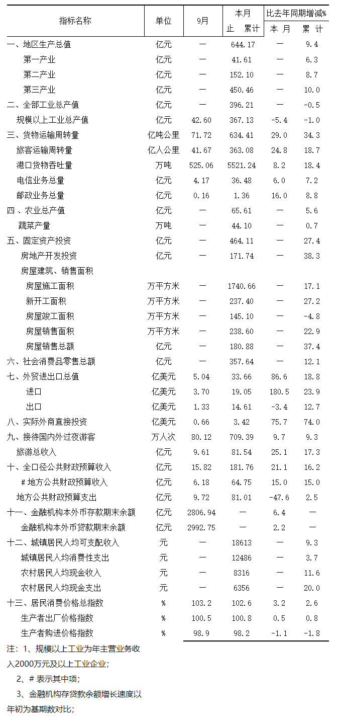 2013年9月全市主要經濟指標.png