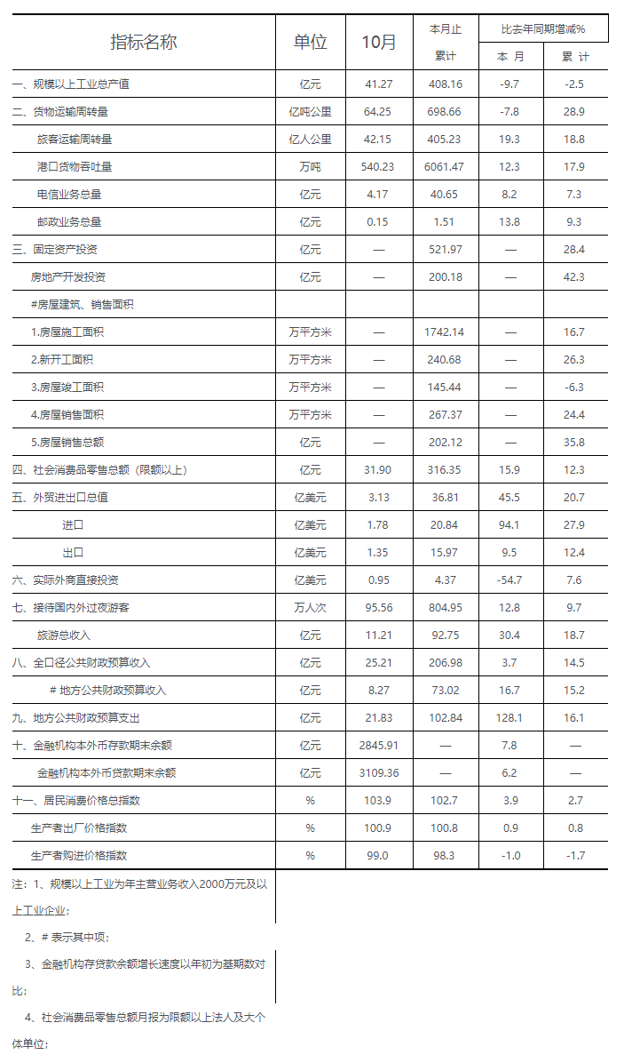 2013年10月全市主要經(jīng)濟指標.png