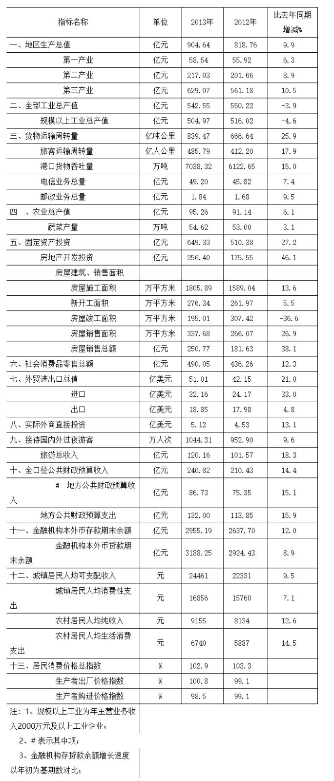 2013年全市主要經濟指標.png