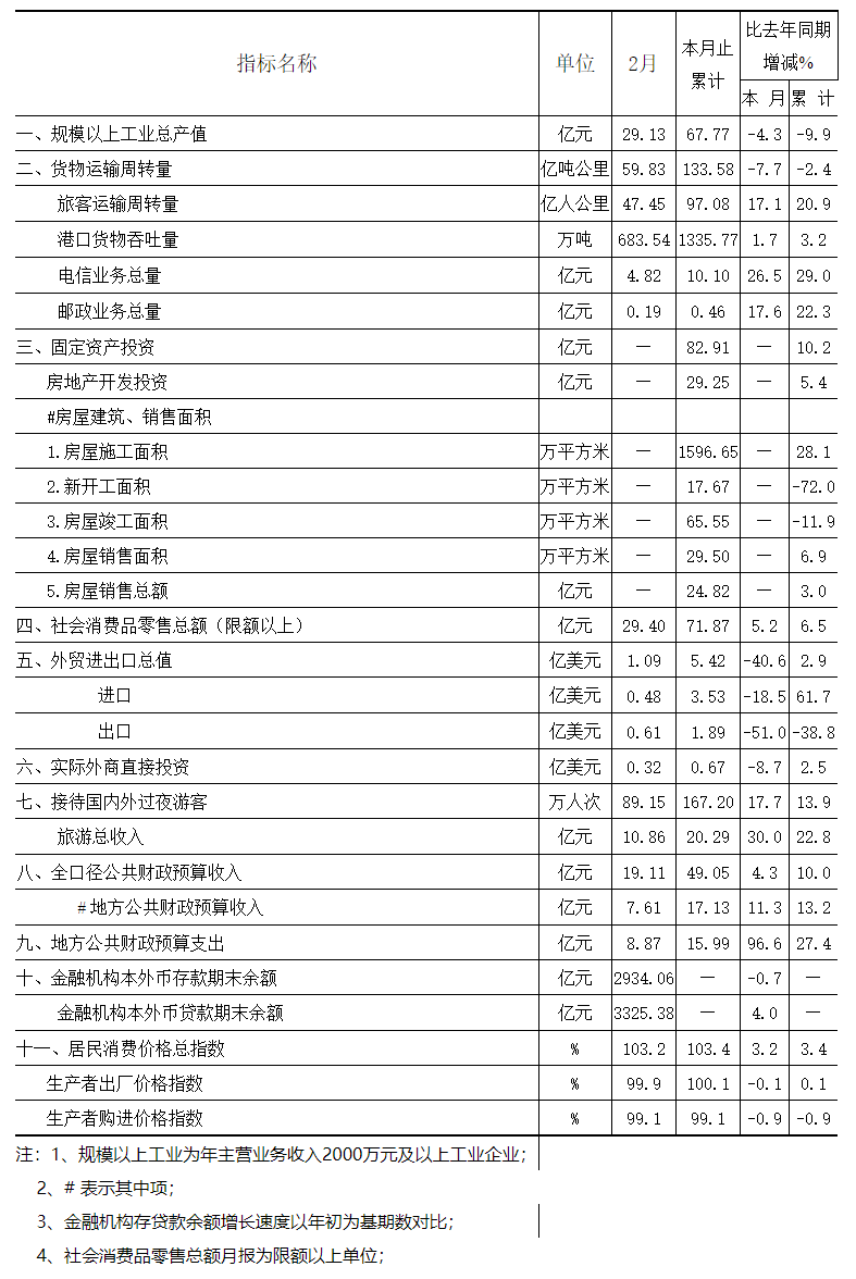2014年2月全市主要經(jīng)濟(jì)指標(biāo).png