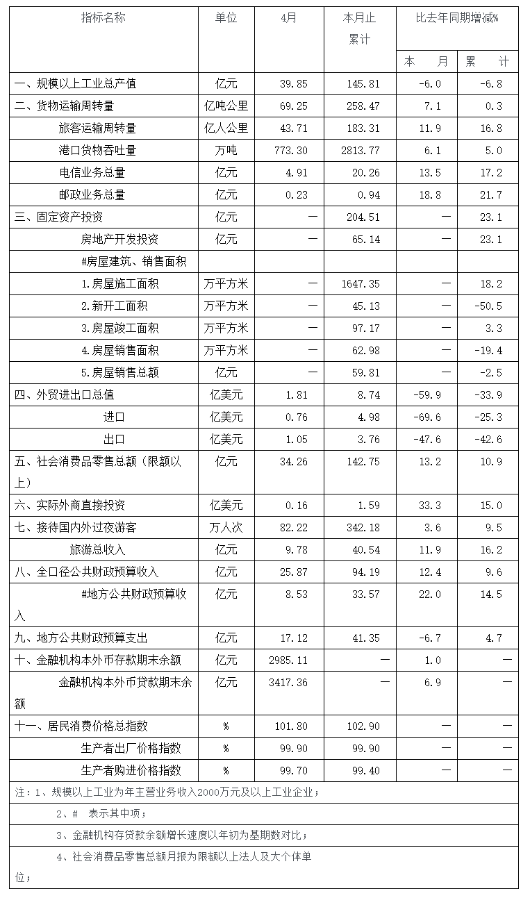 2014年4月全市主要經濟指標.png
