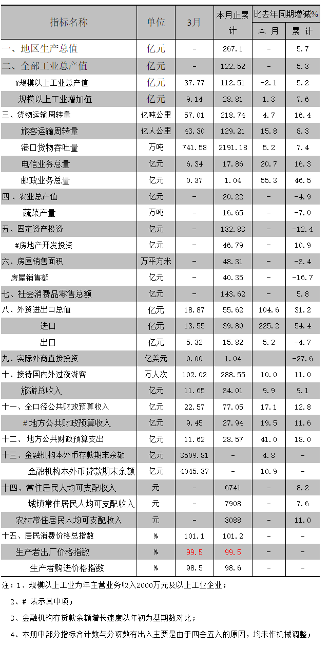 2015年3月全市主要經濟指標.png