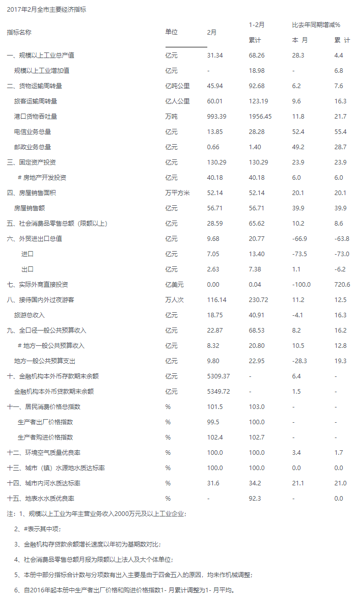 2017年2月全市主要經濟指標.png